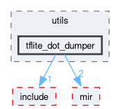 compiler/_deprecated/nnc/utils/tflite_dot_dumper