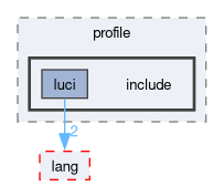 compiler/luci/profile/include