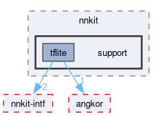 compiler/nnkit-tflite/support/include/nnkit/support