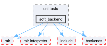 compiler/nnc/unittests/soft_backend