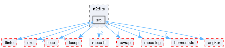 compiler/tf2tflite/src