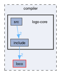 compiler/logo-core