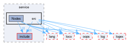 compiler/luci/service/src