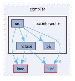 compiler/luci-interpreter