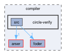 compiler/circle-verify