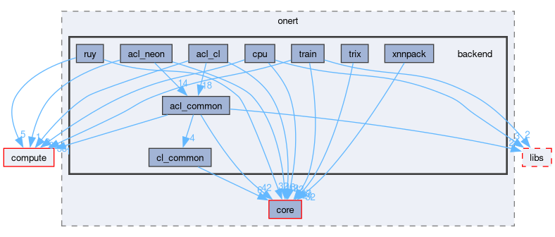 runtime/onert/backend