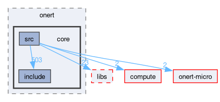 runtime/onert/core