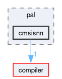 onert-micro/luci-interpreter/pal/cmsisnn