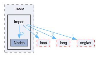 compiler/moco/import/include/moco/Import