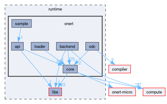 runtime/onert