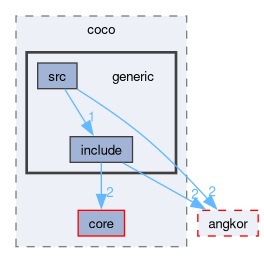 compiler/coco/generic