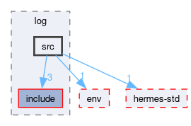 compiler/luci/log/src