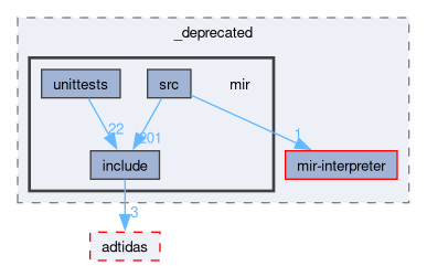 compiler/_deprecated/mir