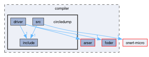 compiler/circledump