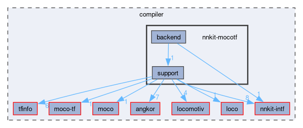 compiler/nnkit-mocotf