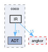 compiler/coco/core/include/coco/IR