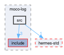 compiler/moco-log/src