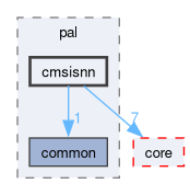 onert-micro/onert-micro/include/pal/cmsisnn