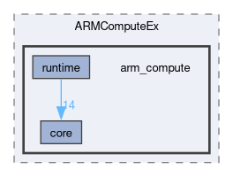 compute/ARMComputeEx/arm_compute