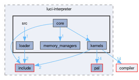 onert-micro/luci-interpreter/src