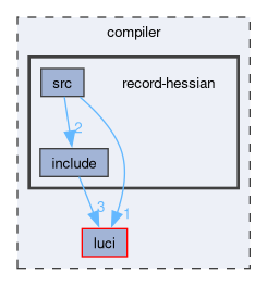 compiler/record-hessian