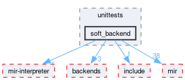 compiler/_deprecated/nnc/unittests/soft_backend