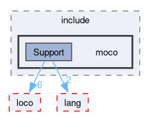 compiler/moco/support/include/moco