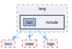 compiler/luci/lang/include