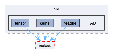 compiler/angkor/src/ADT