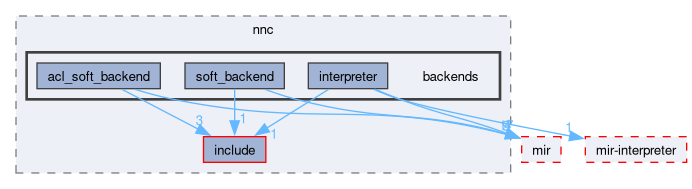 compiler/nnc/backends