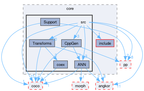 compiler/enco/core/src