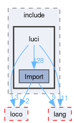 compiler/luci/import/include/luci