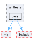 compiler/nnc/unittests/pass