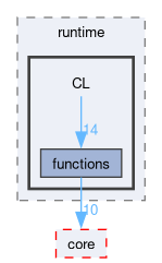 runtime/compute/ARMComputeEx/arm_compute/runtime/CL