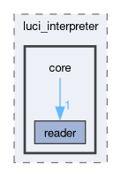 onert-micro/luci-interpreter/include/luci_interpreter/core