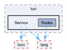 compiler/luci/service/include/luci/Service