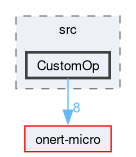 compiler/tflchef/core/src/CustomOp