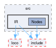 compiler/moco/lang/src/IR