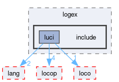 compiler/luci/logex/include