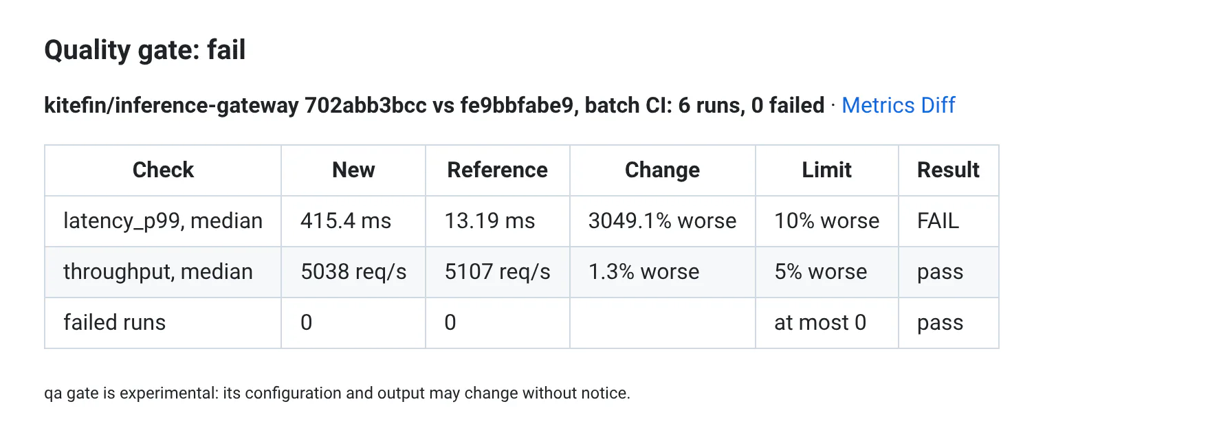 The quality gate's summary in a CI job: "Quality gate: fail", the commit against its reference with a link to the Metrics Diff, and a table of the checks: p99 dozens of times the reference's for a 10% limit, FAIL; throughput and failed runs pass.
