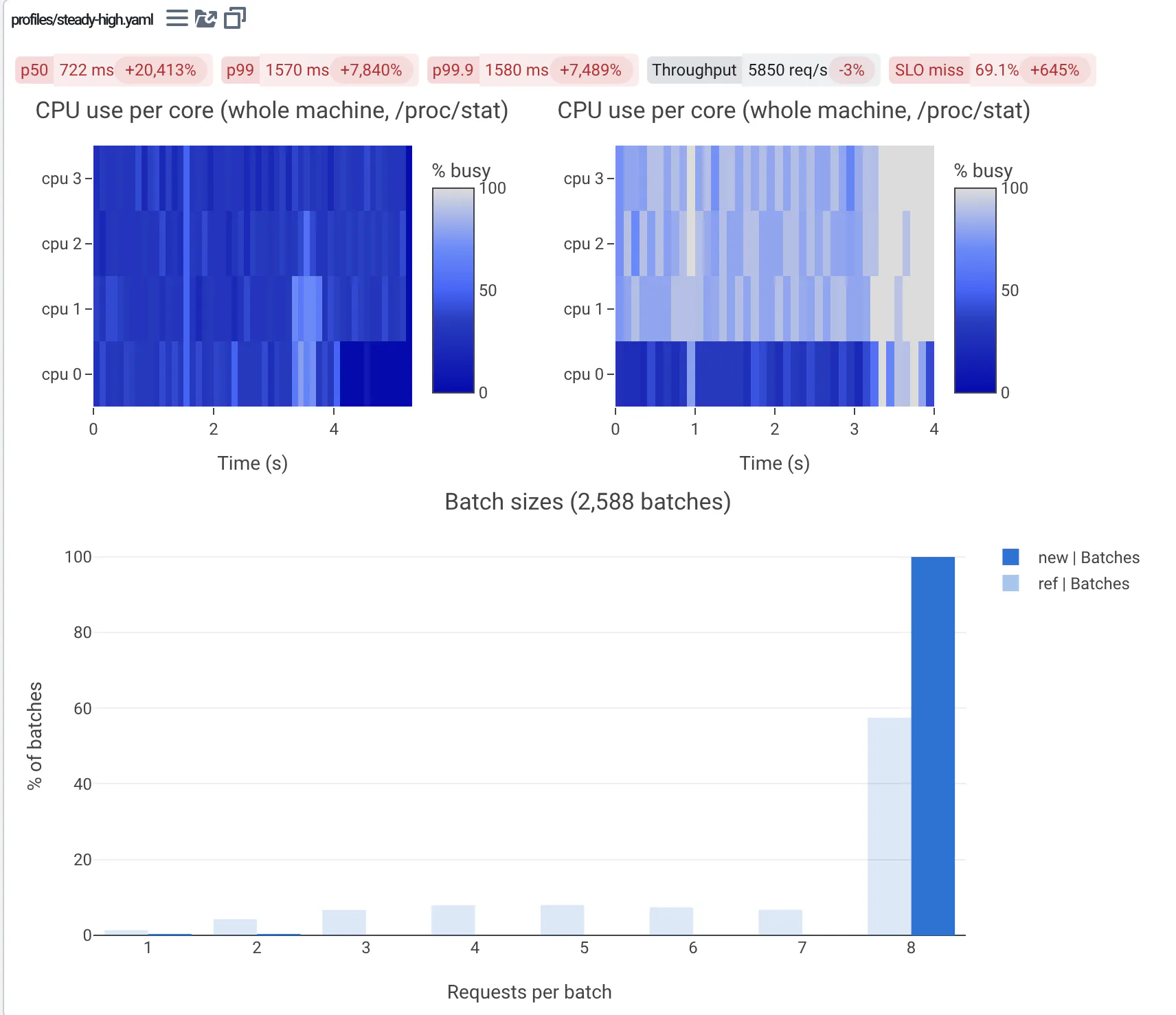 Per-core CPU heatmaps of the steady-high run, new and reference side by side: with the shared cache the worker cores stay mostly idle, the reference's are busy. Below, the batch sizes overlaid: every new batch is full.