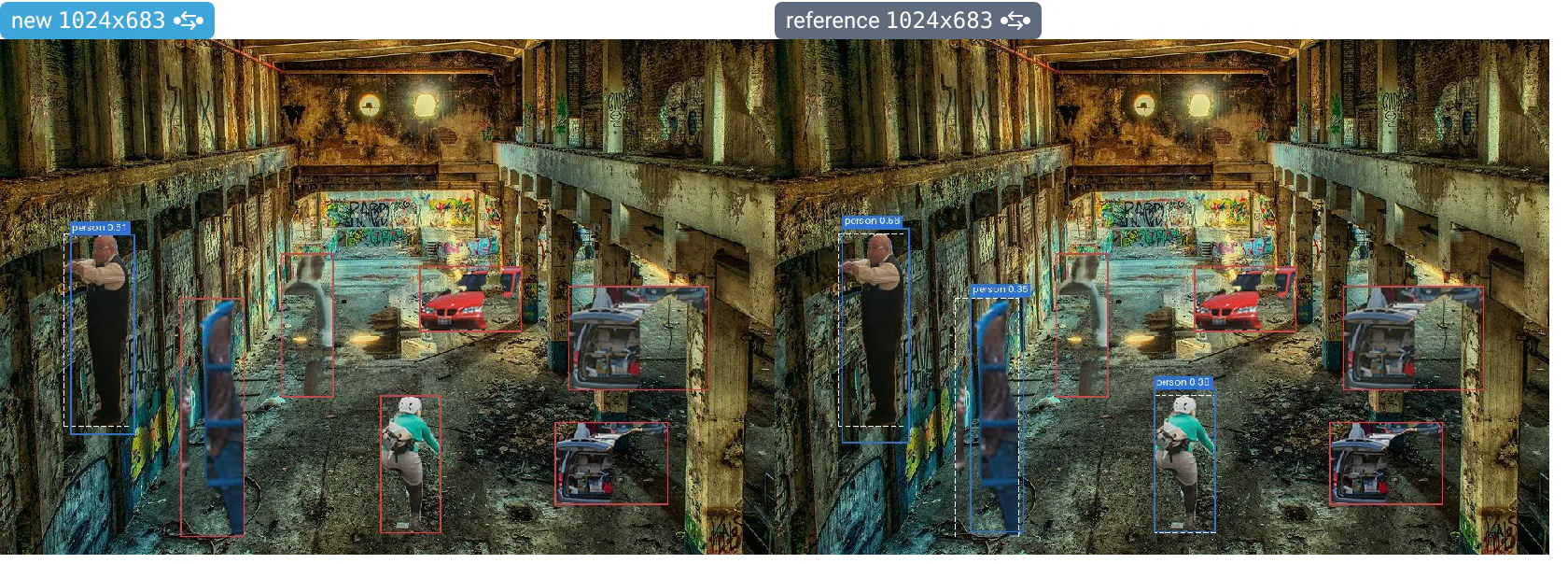 A hall with people and cars pasted in, new and reference side by side: the int8 model (left) finds one of the people, the fp32 release (right) three. What each missed is outlined in red: two more people on the left; the faded person and the three cars on both.