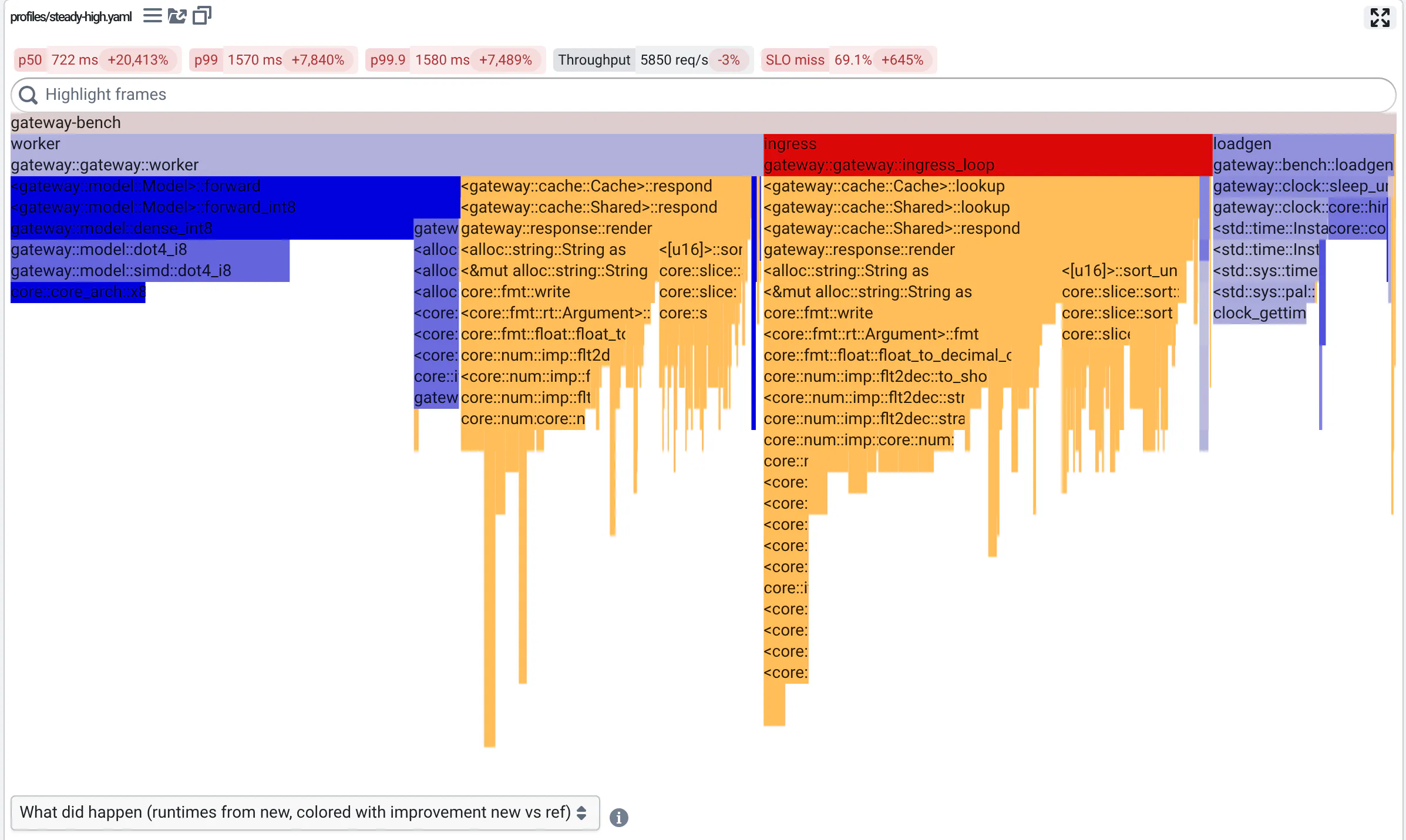 A differential CPU flame graph of the steady-high run: in the workers and the ingress, the shared cache's respond and lookup, with the response rendering under them, are new, in orange; the model's forward pass, which runs less, is blue.