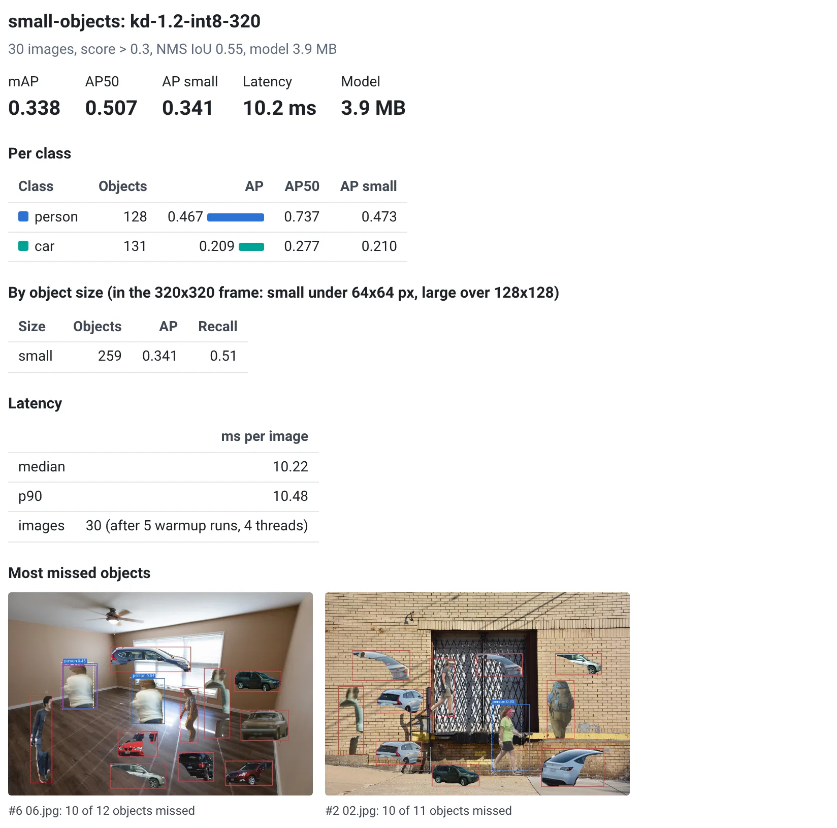 The int8 run's HTML report on small-objects: mAP 0.338, AP50 0.507, AP small 0.341, latency and model size; AP per class for person and car, AP and recall by object size, latency, then the images with the most missed objects, boxes drawn.