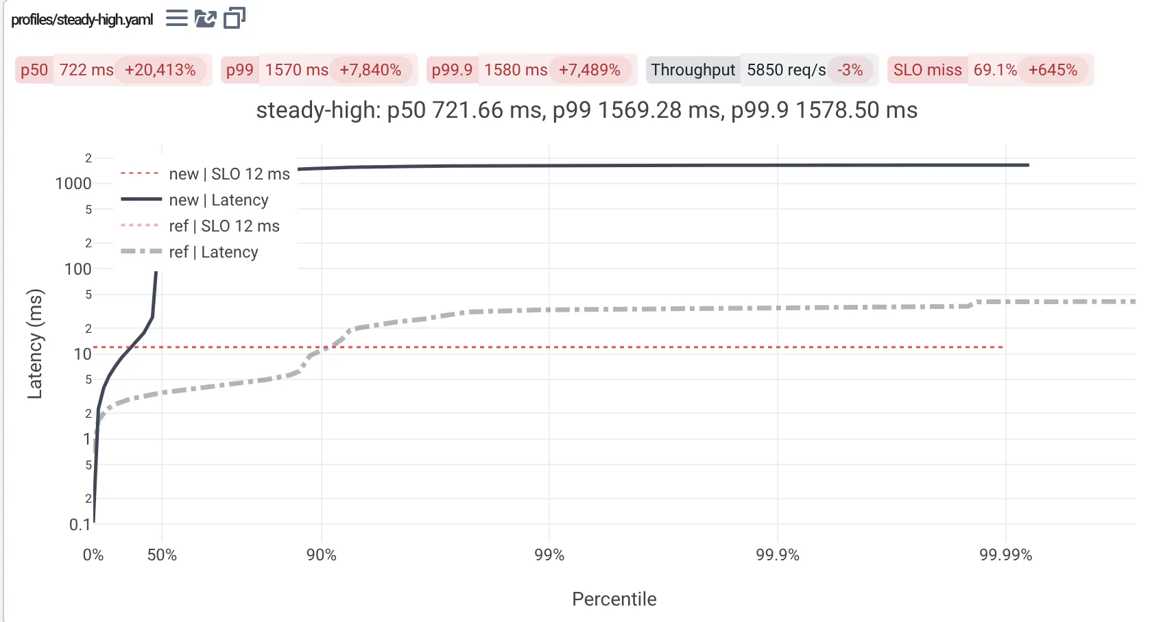 The steady-high run of the shared cache against its parent: p50 and p99 a hundred times the reference's or more. On log axes, the new line sits near a second from the median on, the reference's stays under the 12 ms SLO line until the far tail.