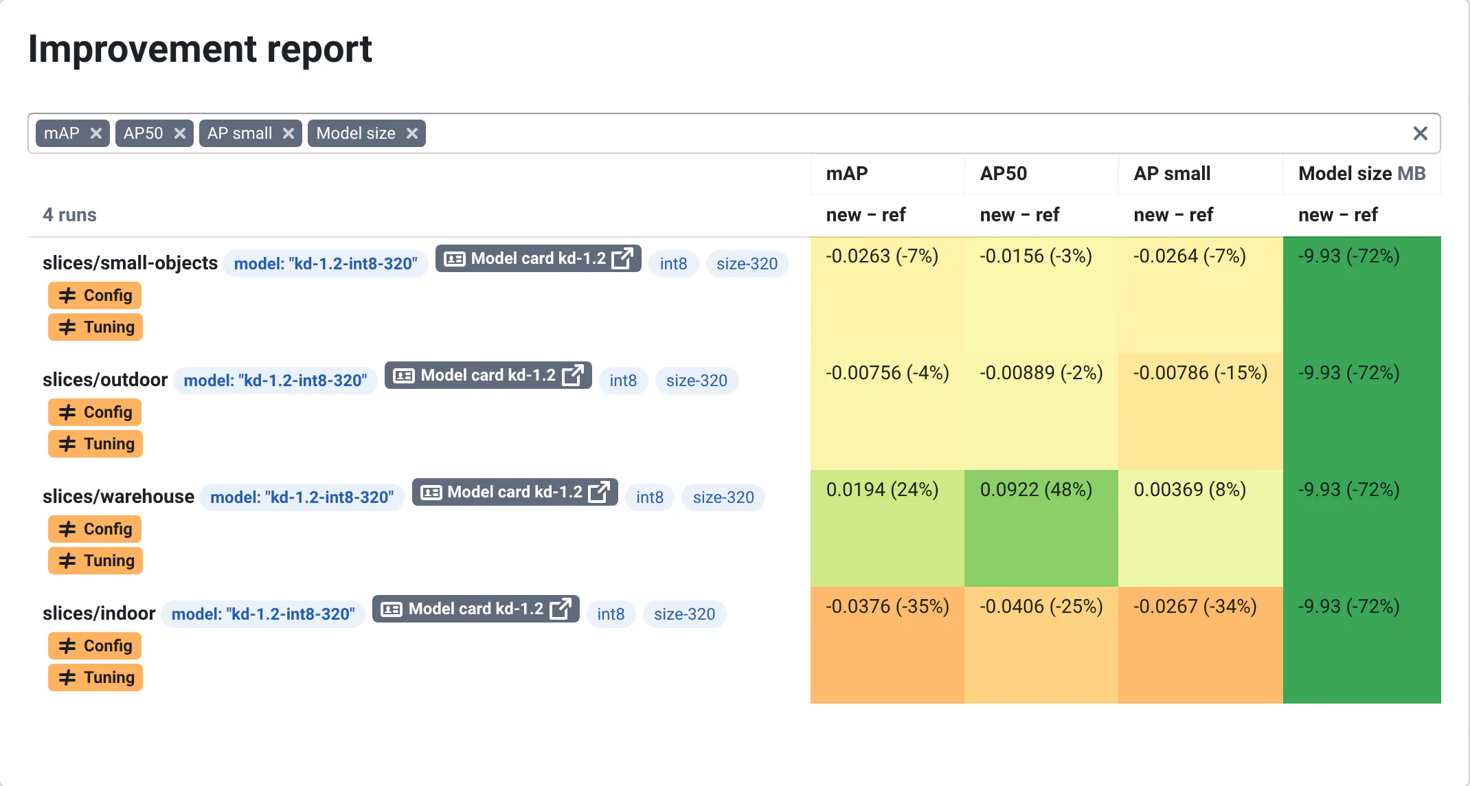 The Metrics Diff of the int8 runs against the fp32 release, slice by slice: indoor mAP -35% and AP small -34% in orange, AP small -7% on small-objects and -15% outdoor, warehouse better, and the model size -72% in green on every slice.