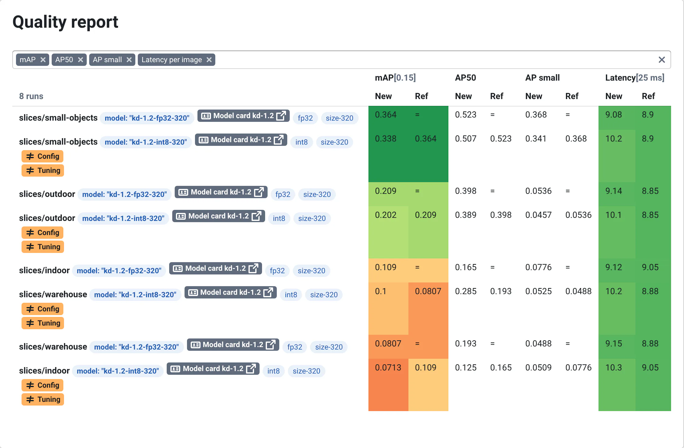 The Metrics Table of the first int8 commit: a row per slice and model, mAP, AP50, AP small and latency, new and reference. mAP cells go from green on small-objects to orange on indoor and warehouse, by their distance to the 0.15 target in the header; latency cells are green.