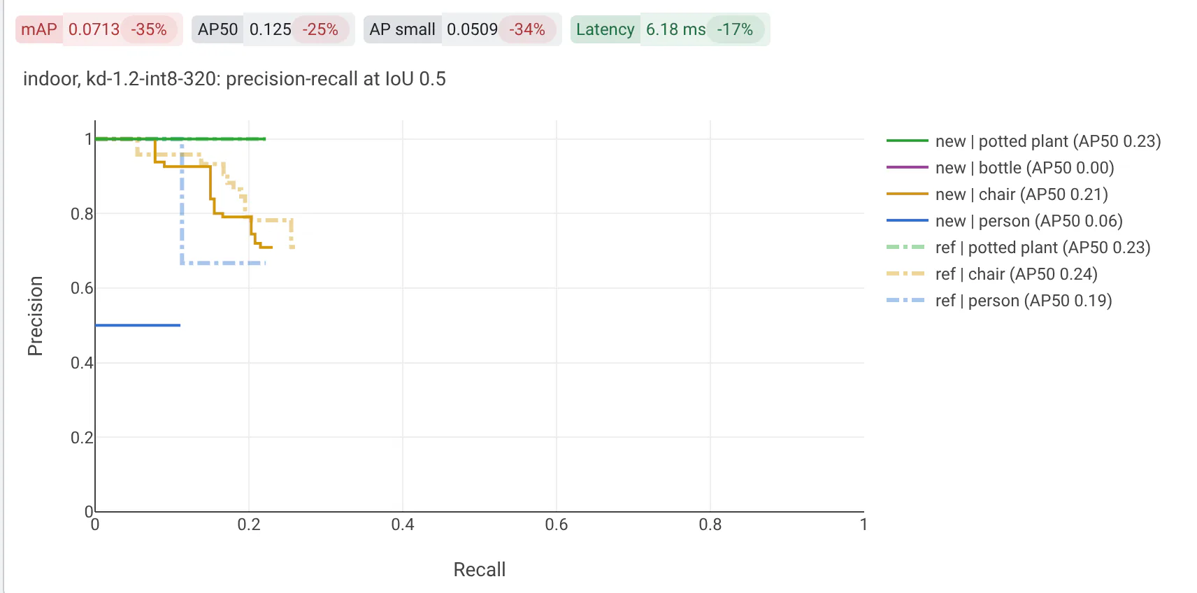 Precision-recall curves of the indoor slice, one per class: the int8 model's solid, the fp32 release's dashed in the same color. The legend gives each curve's AP50: person drops from 0.19 to 0.06.