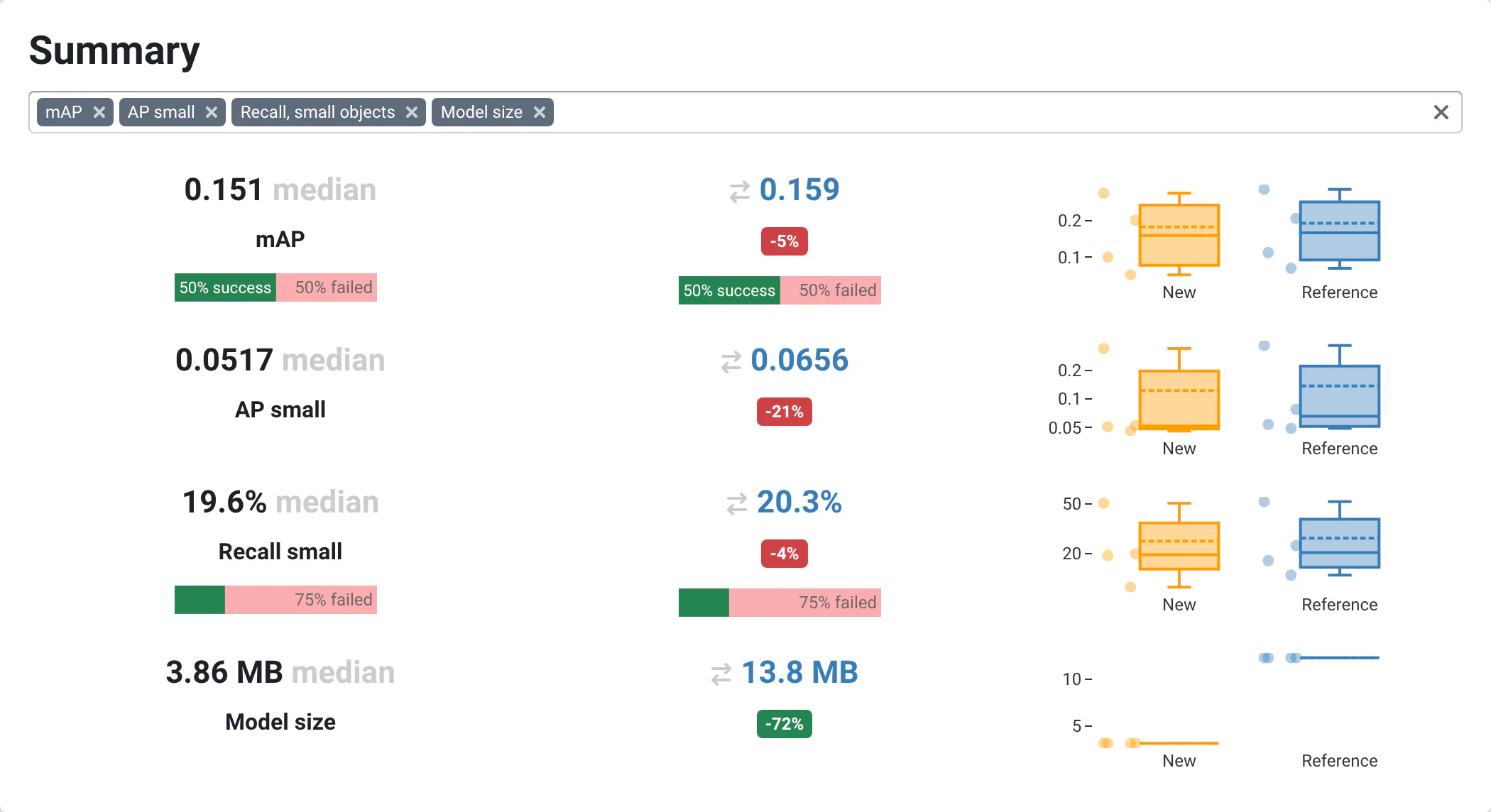 The Summary of the int8 runs against the fp32 release: median mAP -5%, AP small -21% and recall of small objects -4% in red, model size 3.86 MB against 13.8 MB (-72%) in green; pass-rate bars under the metrics with a target, box plots on the right.