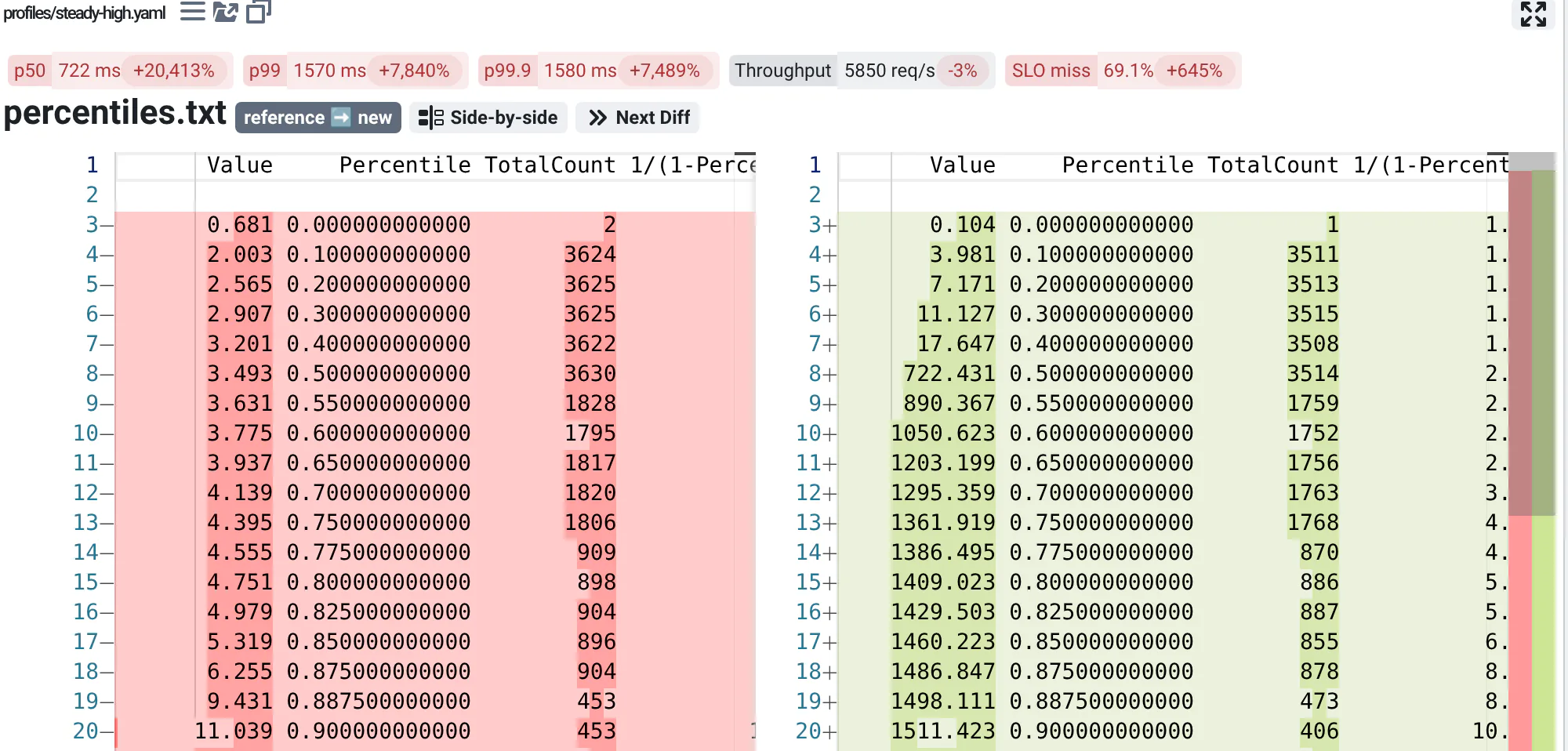 HdrHistogram's percentile distribution of the steady-high run, reference and new side by side in a diff editor: from the median on, latencies go from 3 ms to over 500 ms.